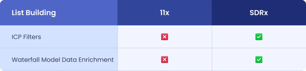 list building
Feature Comparison: 11x Vs. SDRx