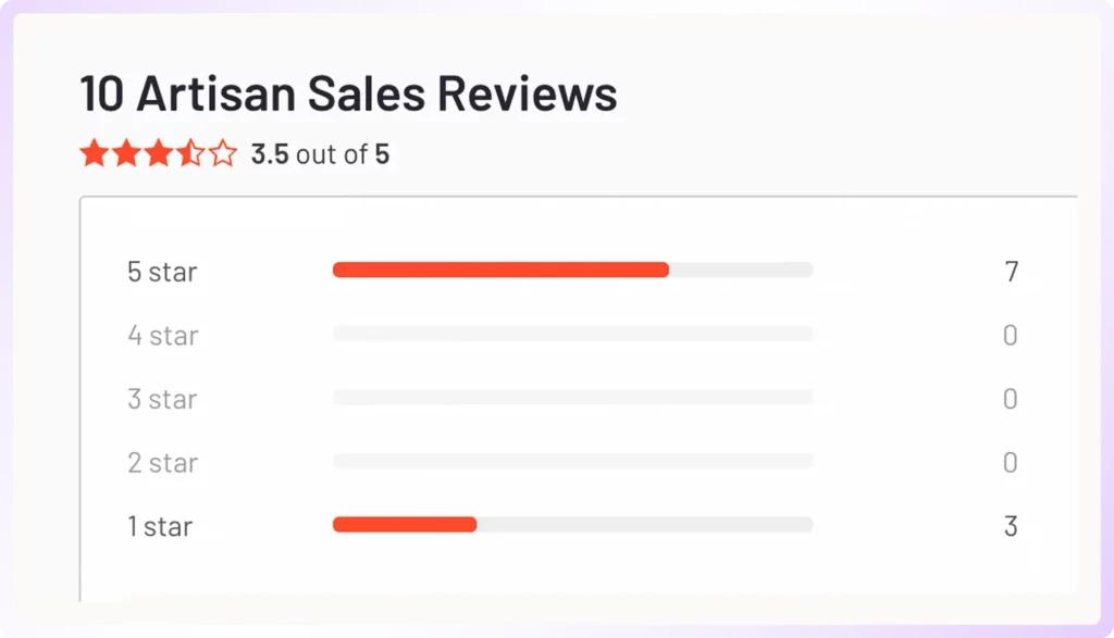 Bar chart showing 10 Artisan sales reviews