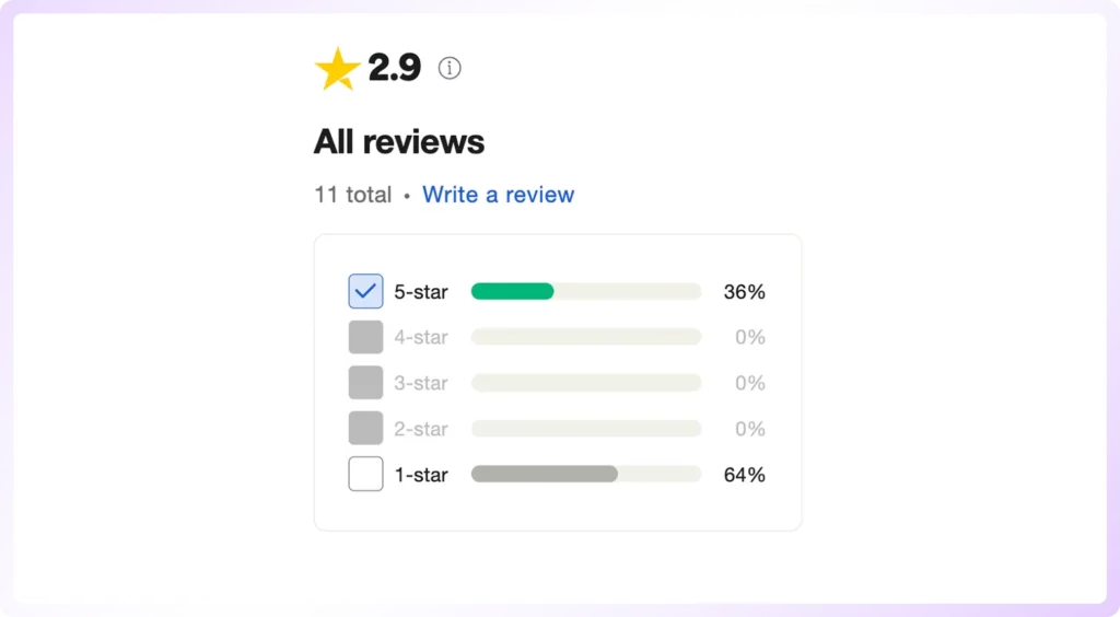 Review summary showing a 2.9-star rating from 11 total reviews.