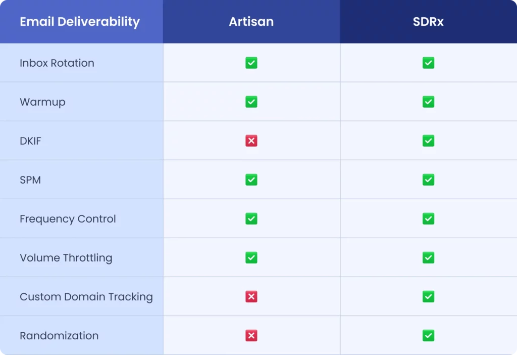 Email deliverability feature comparison between Artisan and SDRx, showing SDRx offers full support for inbox rotation, warmup, DKIM, custom domain tracking, and randomization — while Artisan lacks DKIM, custom domain tracking, and randomization.