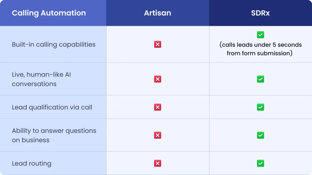 Calling automation comparison between Artisan and SDRx, showing SDRx offers built-in calling, live AI conversations, lead qualification, business Q&A, and lead routing, while Artisan lacks all these features.