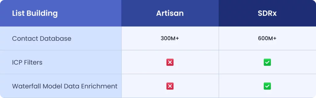 List building comparison between Artisan and SDRx, showing SDRx offers a 600M+ contact database, ICP filters, and waterfall model data enrichment, while Artisan provides a smaller database with no filtering or enrichment capabilities.