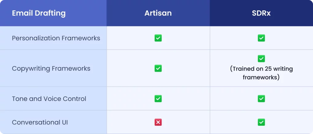Email drafting comparison between Artisan and SDRx, highlighting SDRx's support for personalization, tone control, copywriting trained on 25 frameworks, and conversational UI, while Artisan lacks conversational UI.