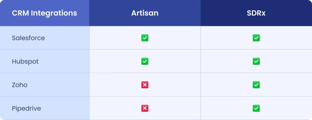 CRM integrations comparison between Artisan and SDRx, highlighting SDRx's support for Salesforce, HubSpot, Zoho, and Pipedrive, while Artisan lacks Zoho and Pipedrive integrations.