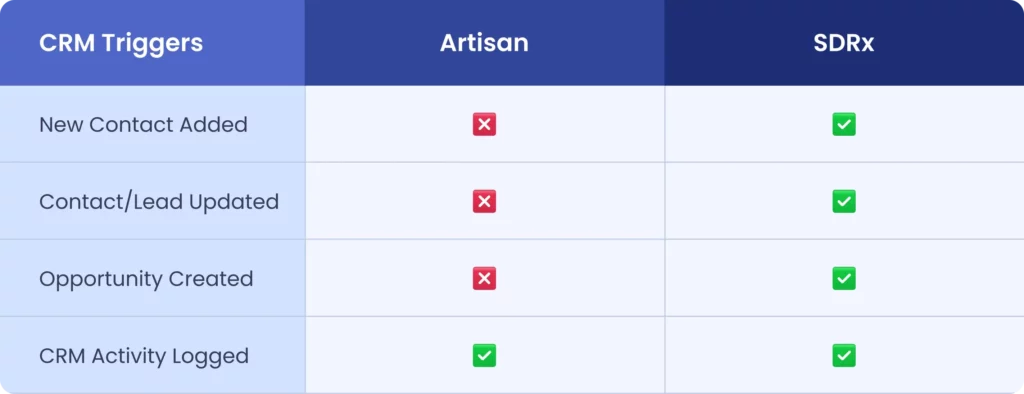 CRM trigger support comparison between Artisan and SDRx, showing SDRx enables automation for new contacts, lead updates, opportunity creation, and activity logging, while Artisan only supports activity logging.