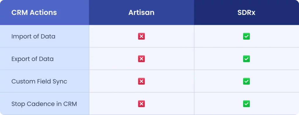 CRM actions comparison between Artisan and SDRx, highlighting that SDRx supports data import/export, custom field sync, and stopping cadences in CRM, while Artisan lacks all these capabilities.