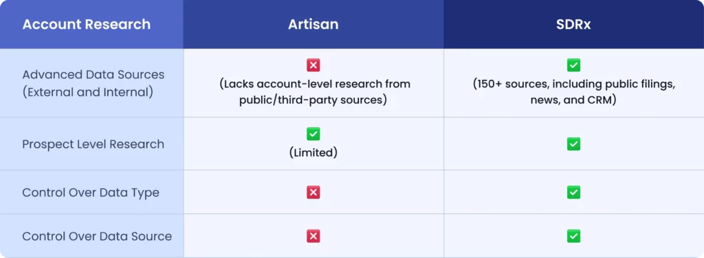 Comparison of account research features between Artisan and SDRx, showing SDRx offers advanced data sources, full control over data type and source, and broader prospect-level research.