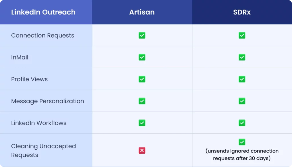 LinkedIn outreach features comparison between Artisan and SDRx, showing both support connection requests, InMail, profile views, message personalization, and workflows — with SDRx offering auto-cleaning of unaccepted connection requests after 30 days, which Artisan lacks.
