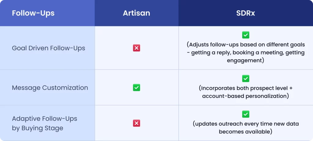 Follow-up capabilities comparison between Artisan and SDRx, showing SDRx supports goal-driven follow-ups, adaptive messaging by buying stage, and deeper message customization, while Artisan lacks goal-based and adaptive follow-up features.