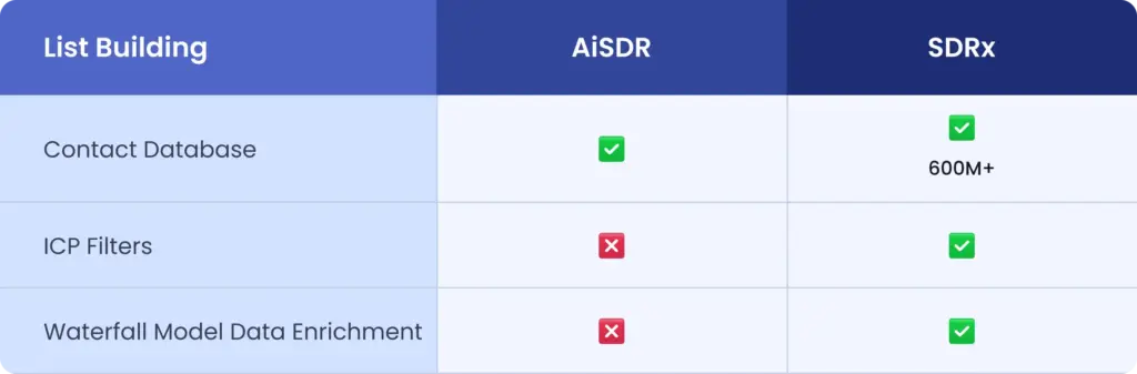List Building Feature Comparison: AiSDR vs SDRx on contact database size, ICP filters, and waterfall model data enrichment