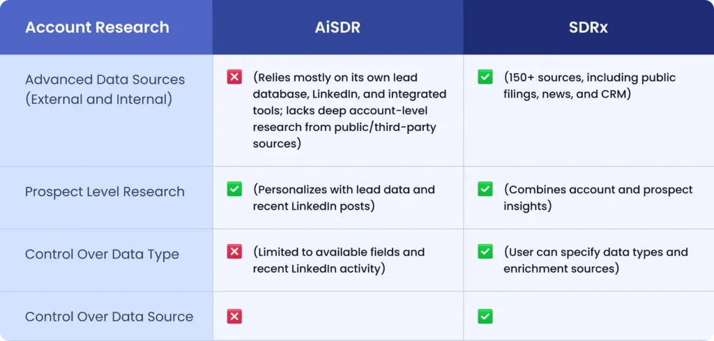 Comparison of Account Research Capabilities: AiSDR vs SDRx on data sources, prospect research, and data control features