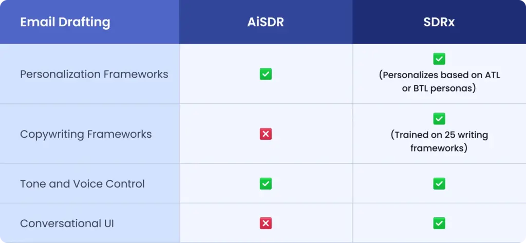 Email Drafting Capabilities: AiSDR vs SDRx comparison on personalization, copywriting frameworks, tone control, and conversational UI