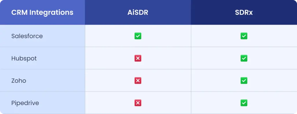 CRM Integration Comparison: AiSDR vs SDRx support for Salesforce, HubSpot, Zoho, and Pipedrive