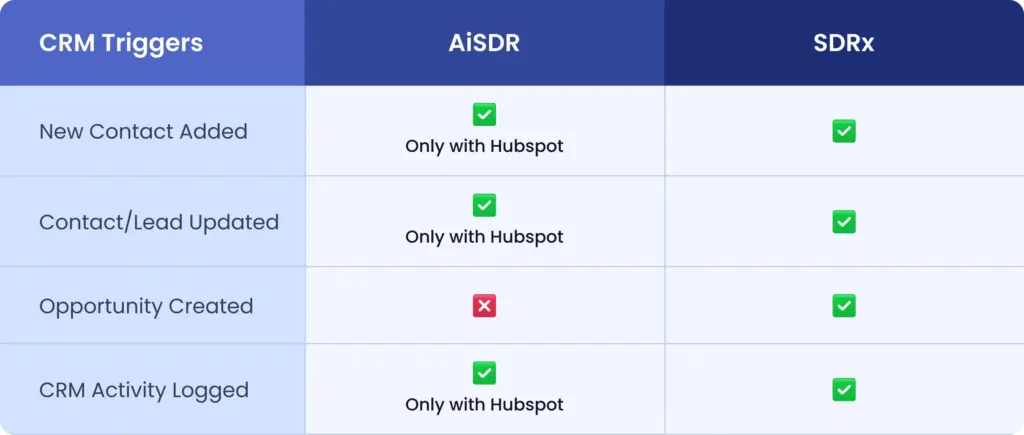 Comparison of CRM Trigger Support in AiSDR vs SDRx for contact updates, opportunity creation, and activity logging