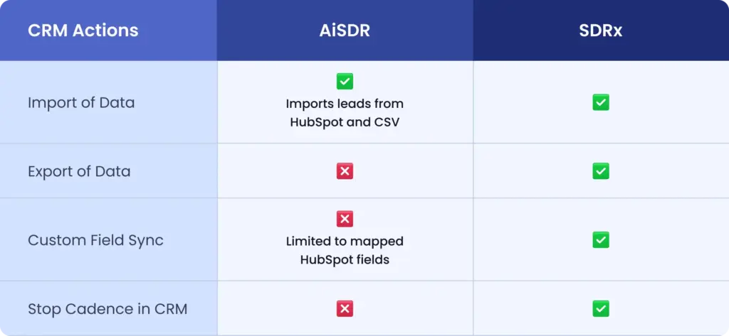AiSDR vs SDRx CRM Actions Comparison: Data import/export, custom field sync, and cadence management capabilities