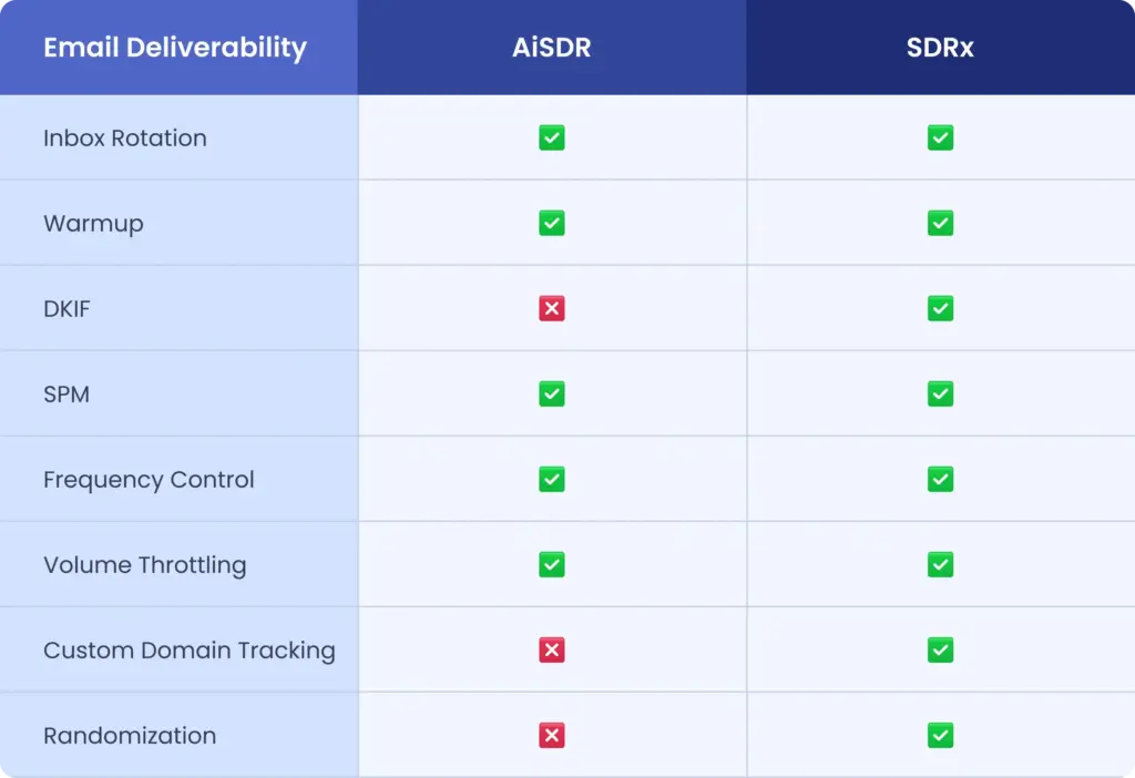 Email Deliverability Features Comparison: AiSDR vs SDRx on inbox rotation, warmup, DKIM, SPM, frequency control, and domain tracking
