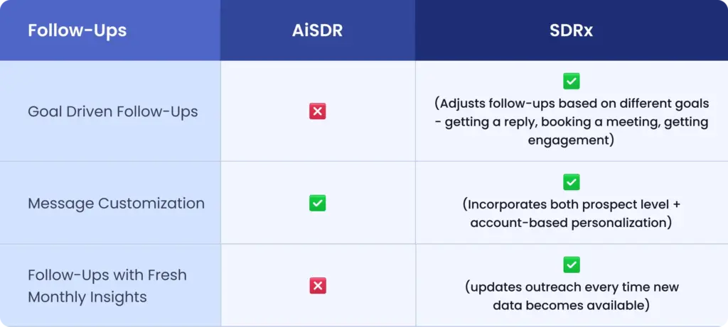 Follow-Up Automation Comparison: AiSDR vs SDRx on goal-driven follow-ups, message customization, and monthly insights updates