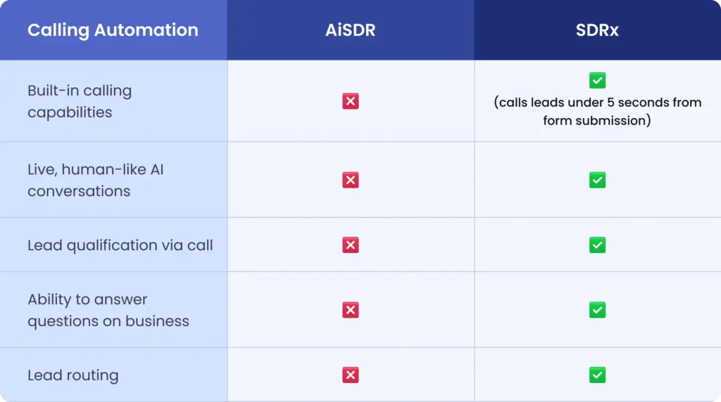 Calling Automation Feature Comparison: AiSDR vs SDRx on AI conversations, lead qualification, and routing capabilities