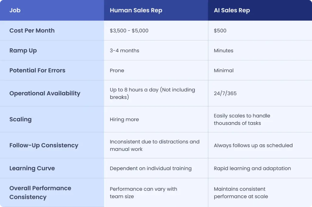 Discover the key differences between Human Sales Reps and AI Sales Reps. Learn how AI sales reps offer lower costs, faster ramp-up, 24/7 availability, error reduction, scalable performance, and consistent follow-ups to boost your sales efficiency.