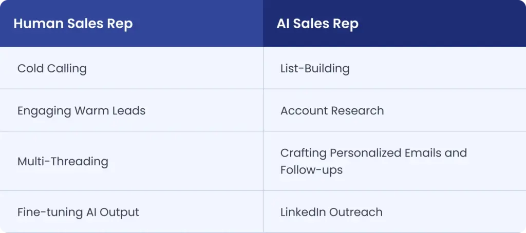Compare the tasks of Human Sales Reps versus AI Sales Reps. See how AI handles list-building, account research, personalized email crafting, follow-ups, and LinkedIn outreach to streamline and boost your sales process.